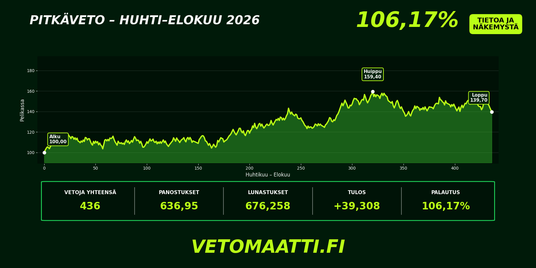 Pitkäveto huhti–elokuu 2026 – pelikassan kumulatiivinen kehitys