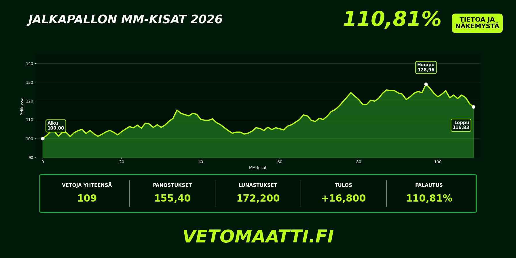 Jalkapallon MM-kisat 2026 – pelikassan kumulatiivinen kehitys