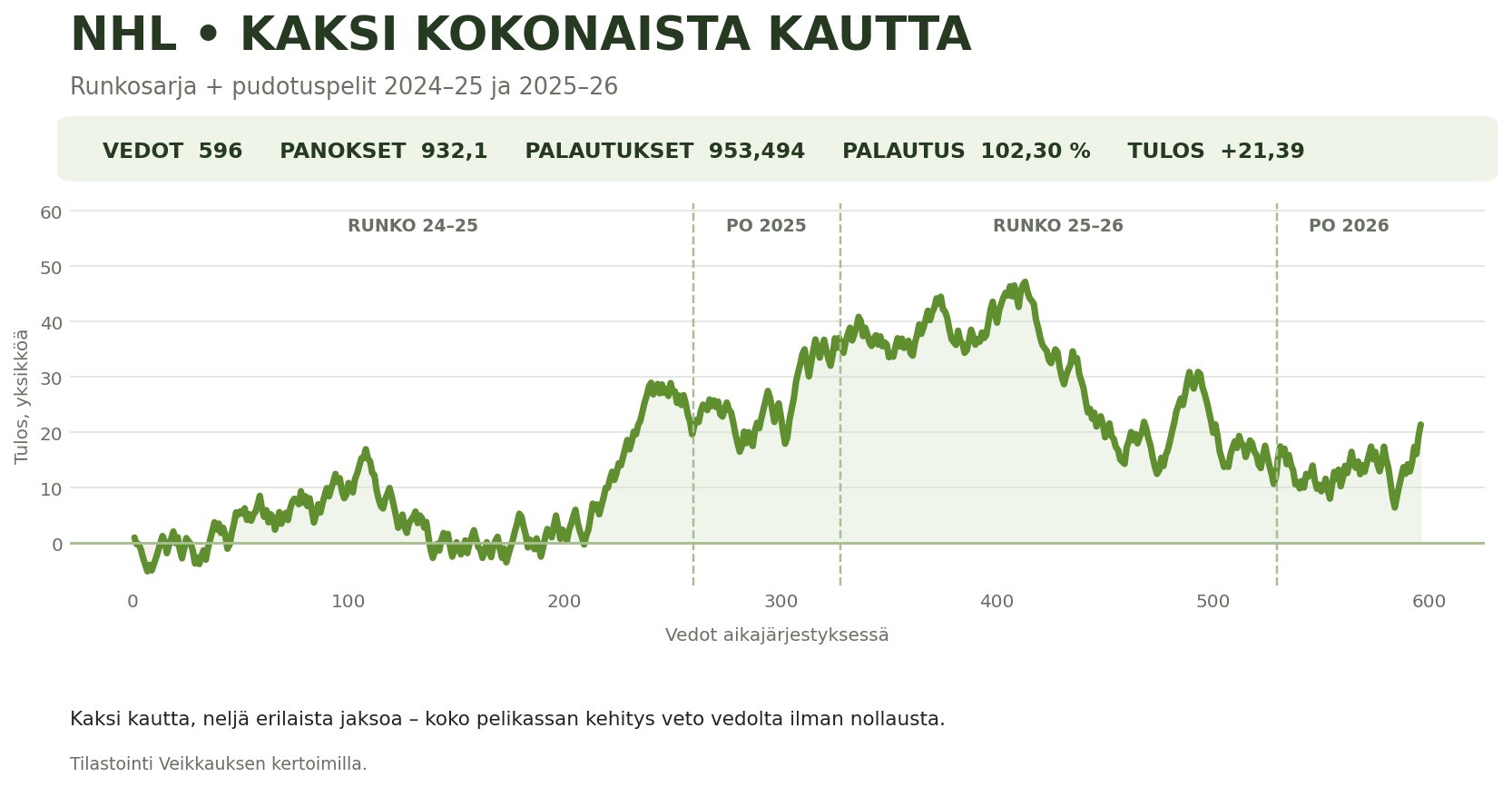 NHL 2024–26 – kahden kokonaisen kauden pelikassan kumulatiivinen kehitys