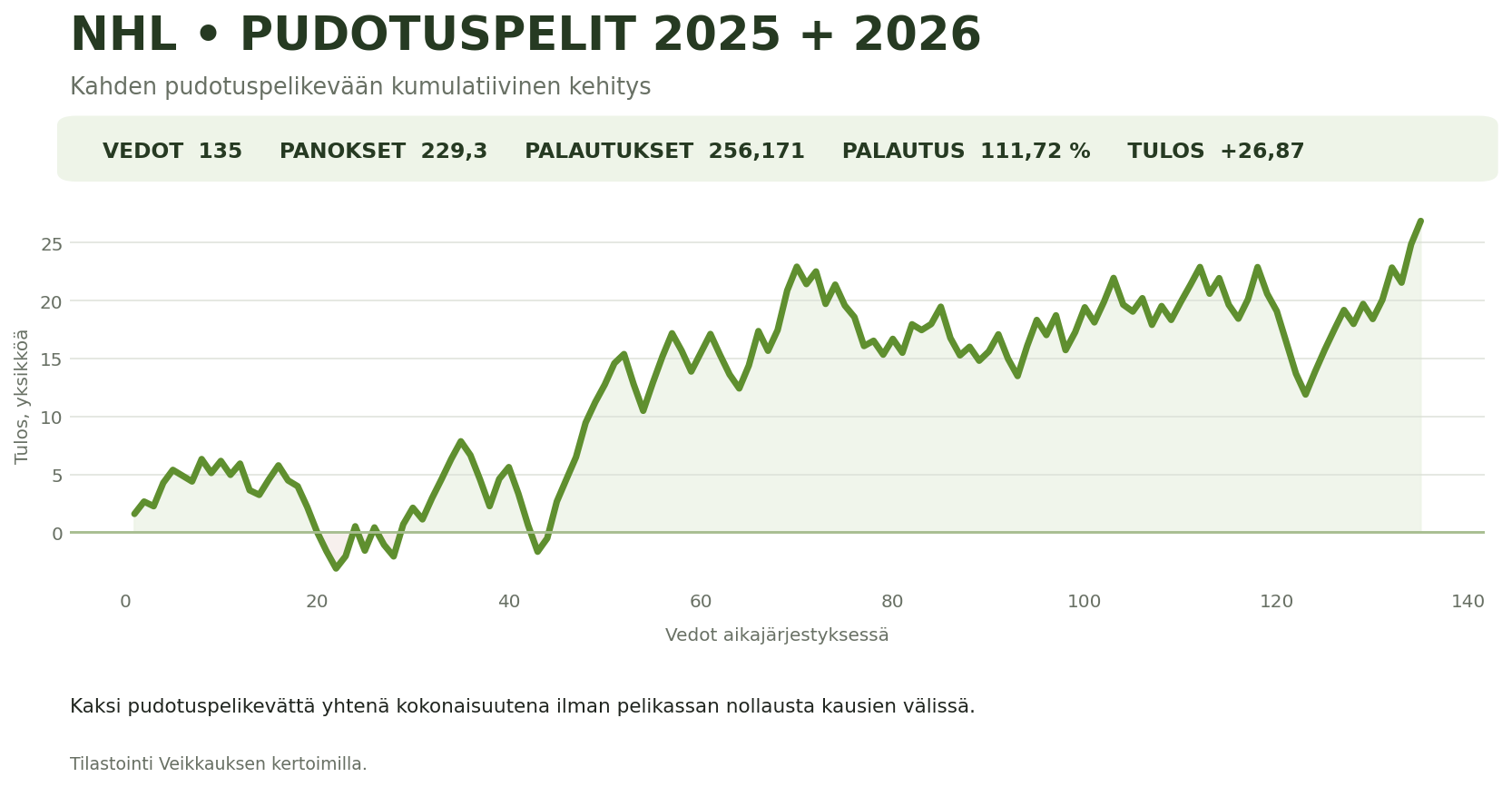 NHL pudotuspelit 2025 ja 2026 – pelikassan kumulatiivinen kehitys