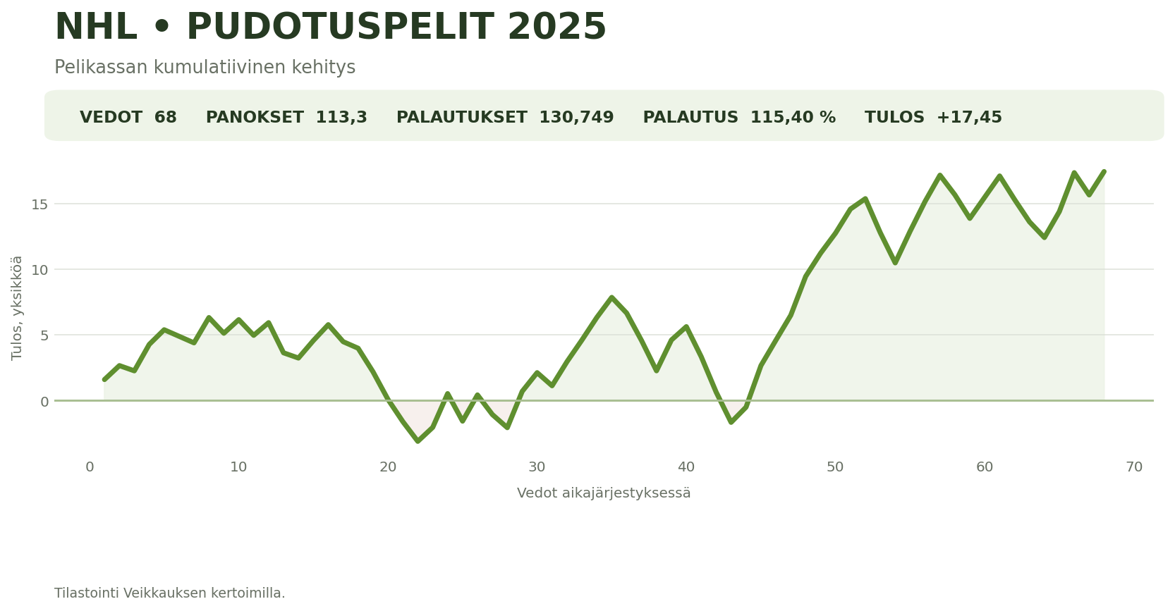 NHL pudotuspelit 2025 – pelikassan kumulatiivinen kehitys