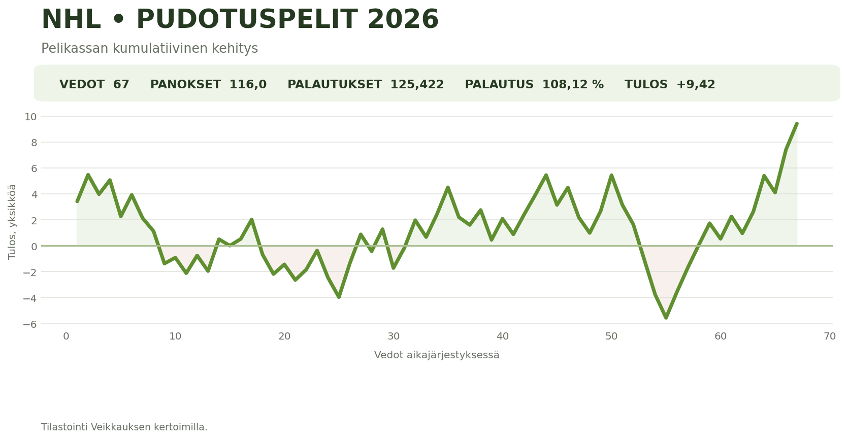 NHL pudotuspelit 2026 – pelikassan kumulatiivinen kehitys
