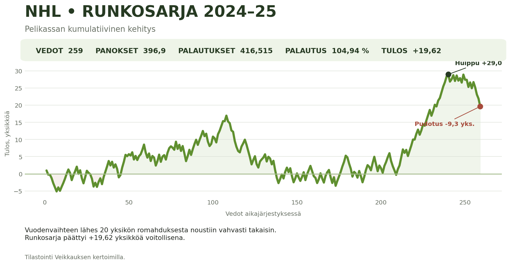 NHL runkosarja 2024–25 – pelikassan kumulatiivinen kehitys