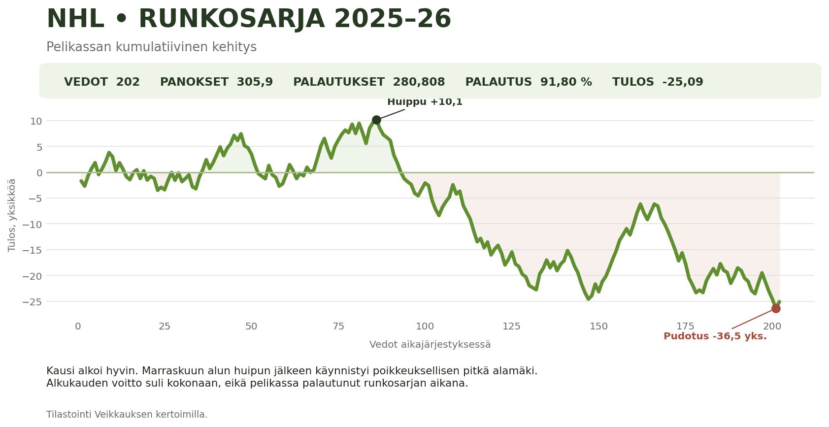 NHL runkosarja 2025–26 – pelikassan kumulatiivinen kehitys